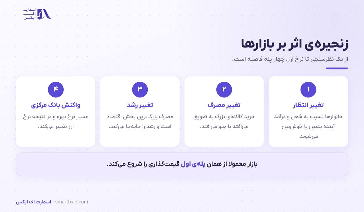 زنجیره چهار مرحله‌ای اثر شاخص اعتماد مصرف‌کننده بر بازارها