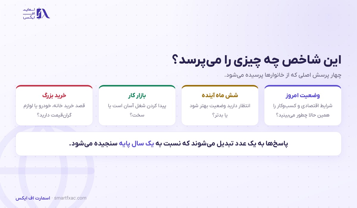 چهار پرسش اصلی نظرسنجی شاخص اعتماد مصرف‌کننده