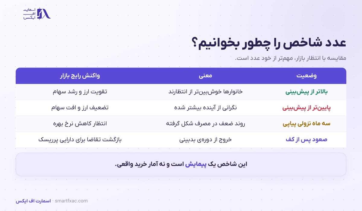 جدول خواندن عدد شاخص اعتماد مصرف‌کننده و واکنش بازار