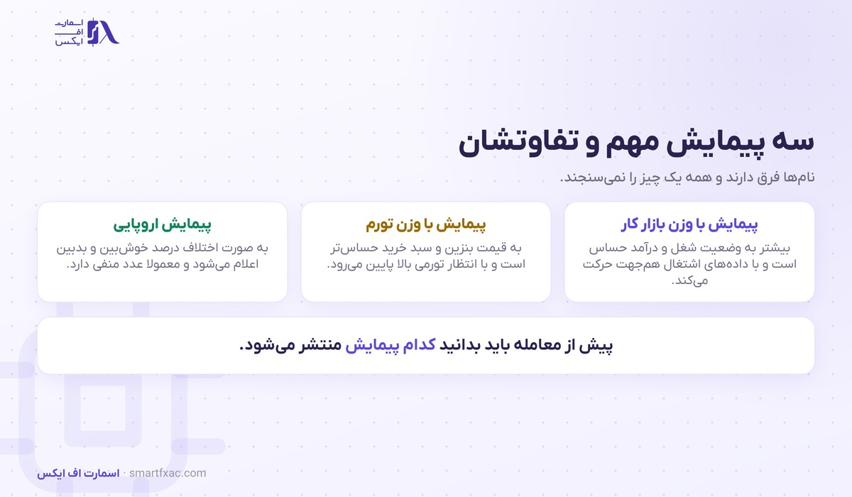 تفاوت سه پیمایش مهم اعتماد مصرف‌کننده