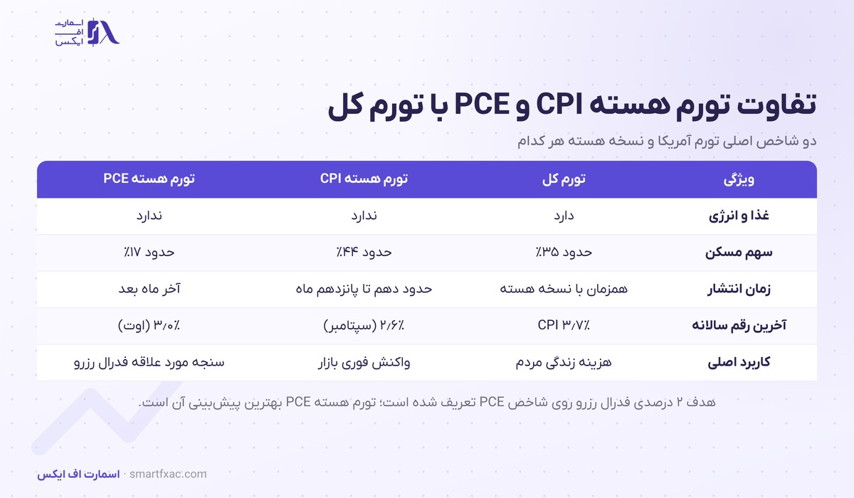 جدول تفاوت تورم هسته CPI و تورم هسته PCE با تورم کل از نظر سهم مسکن و زمان انتشار و آخرین رقم