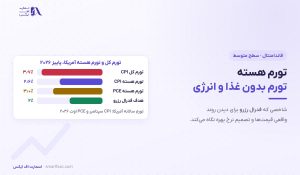تورم هسته چیست؟ | تفاوت با تورم کل و ۳ شاخص فدرال رزرو