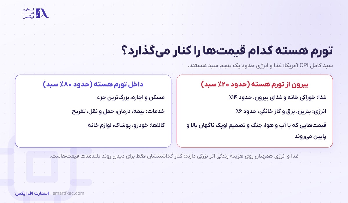 سبد CPI آمریکا و اقلامی که تورم هسته کنار می‌گذارد یعنی غذا و انرژی در برابر مسکن و خدمات و کالاها