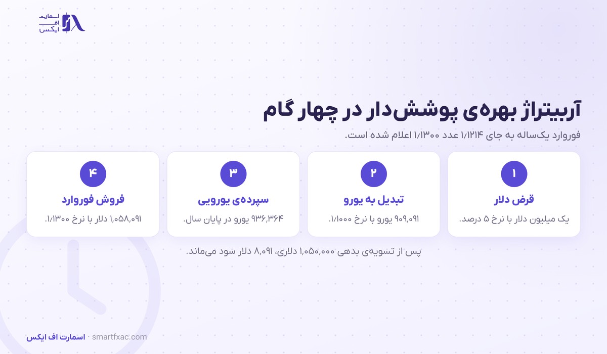 برابری نرخ بهره چیست؟ | فرمول نرخ فوروارد، ۲ نسخه و ۴ کاربرد 5 چهار گام آربیتراژ بهره پوشش دار از قرض دلار تا فروش فوروارد یورو