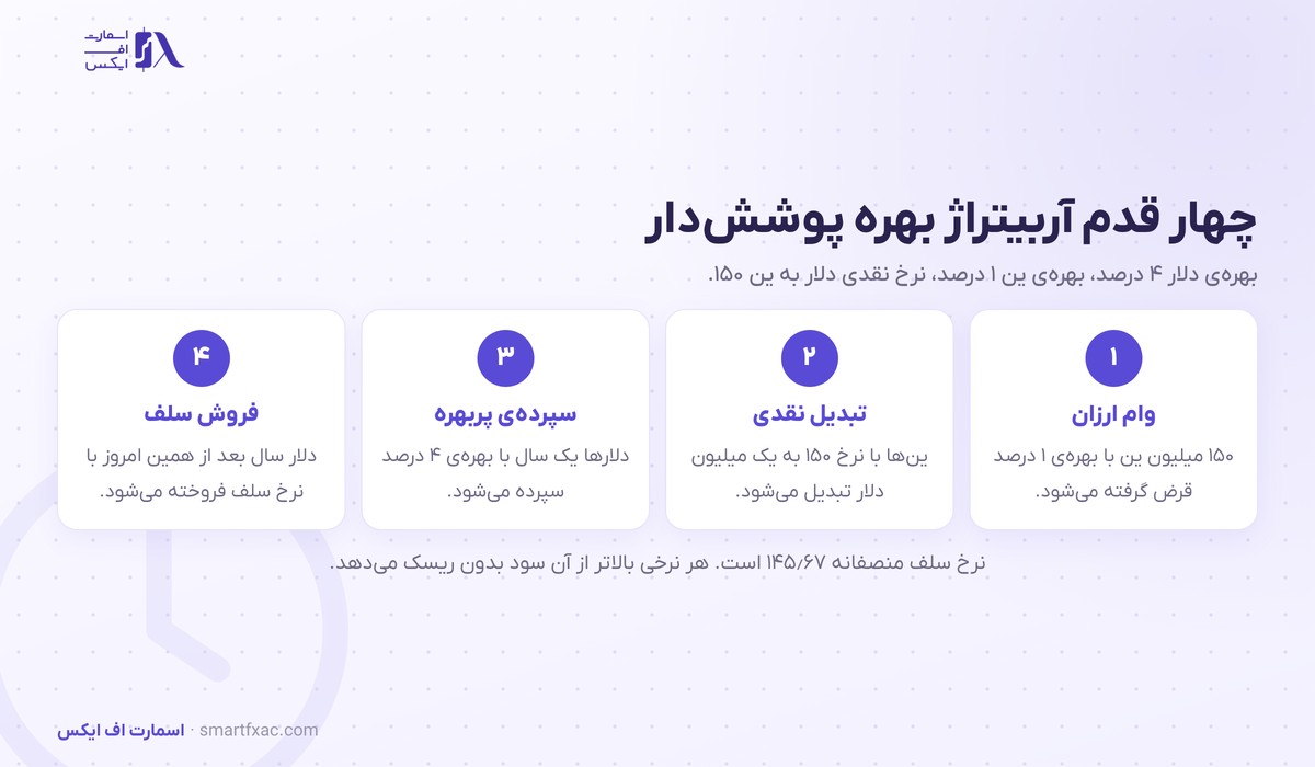 آربیتراژ چیست؟ | ۴ روش در فارکس، محاسبه و ۵ مانع اجرا 4 چهار قدم آربیتراژ بهره پوشش دار با مثال دلار و ین