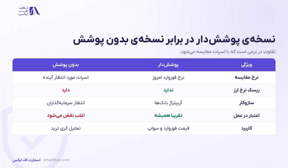 برابری نرخ بهره چیست؟ | فرمول نرخ فوروارد، ۲ نسخه و ۴ کاربرد 4 جدول تفاوت برابری نرخ بهره پوشش دار و بدون پوشش از نظر ریسک نرخ ارز و اعتبار در عمل