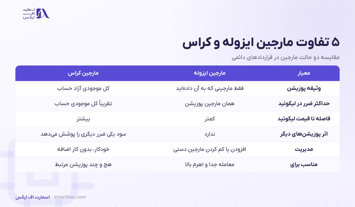 جدول ۵ تفاوت مارجین ایزوله و کراس از نظر وثیقه، حداکثر ضرر و فاصله تا قیمت لیکوئید