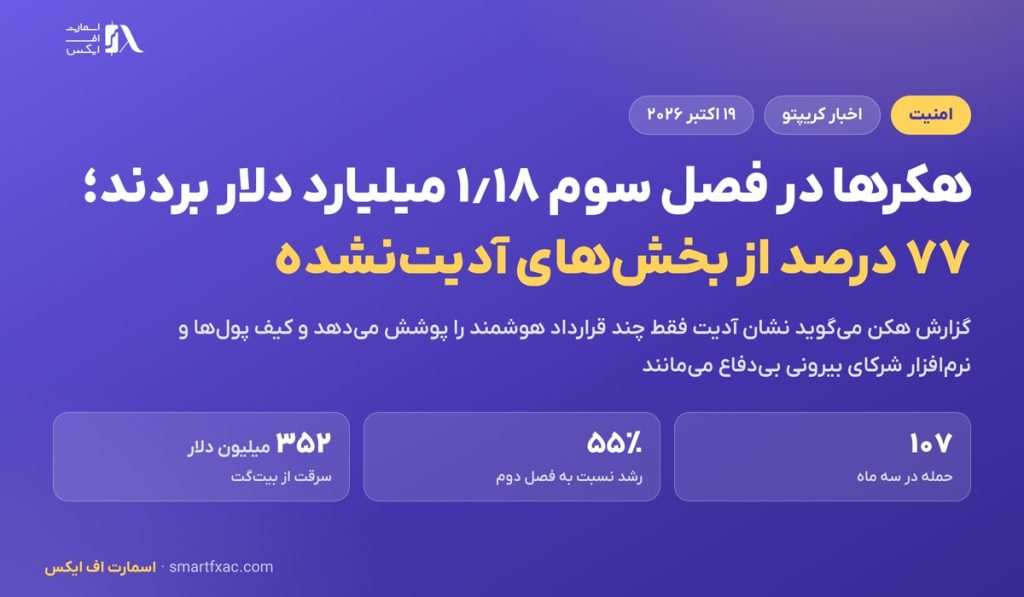 هکرها در فصل سوم ۱٫۱۸ میلیارد دلار رمزارز بردند؛ هکن: ۷۷ درصد از بخشهای آدیتنشده بود 1 هکرها در فصل سوم ۱٫۱۸ میلیارد دلار رمزارز بردند؛ هکن: ۷۷ درصد از بخشهای آدیتنشده بود