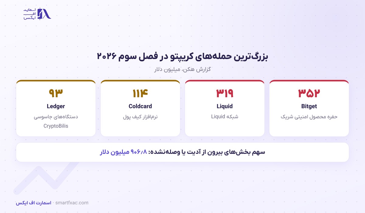 هکرها در فصل سوم ۱٫۱۸ میلیارد دلار رمزارز بردند؛ هکن: ۷۷ درصد از بخشهای آدیتنشده بود 2 بزرگترین هکهای کریپتو در فصل سوم ۲۰۲۶ طبق گزارش هکن