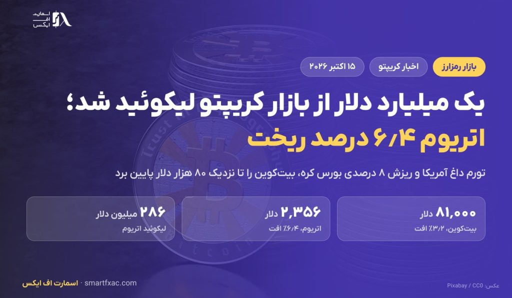 یک میلیارد دلار از معاملات رمزارز لیکوئید شد؛ بیت‌کوین به ۸۱ هزار و اتریوم به ۲۳۵۶ دلار رسید