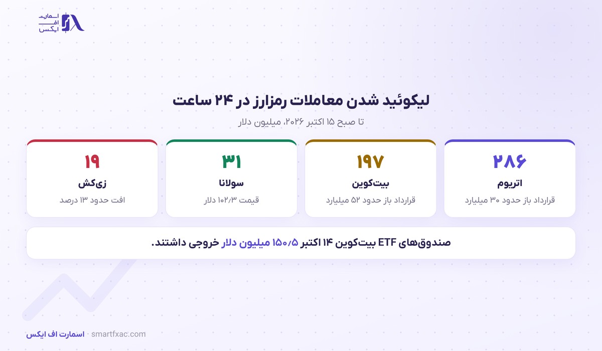 یک میلیارد دلار از معاملات رمزارز لیکوئید شد؛ بیتکوین به ۸۱ هزار و اتریوم به ۲۳۵۶ دلار رسید 2 حجم لیکوئید شدن معاملات رمزارز به تفکیک ارز در ۱۵ اکتبر ۲۰۲۶