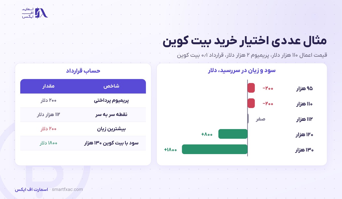 آپشن ارز دیجیتال چیست؟ | کال و پوت، ۴ یونانی و مثال عددی 5 مثال عددی اختیار خرید بیت کوین با قیمت اعمال ۱۱۰ هزار دلار و پریمیوم ۲ هزار دلار