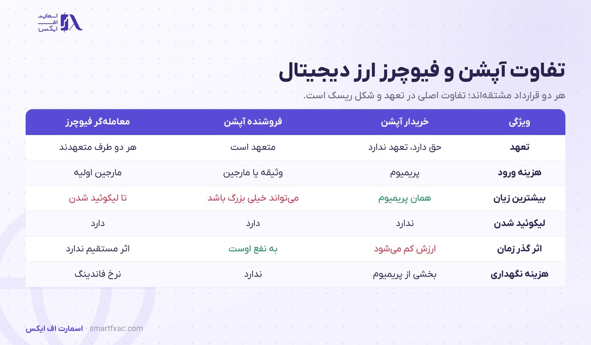 آپشن ارز دیجیتال چیست؟ | کال و پوت، ۴ یونانی و مثال عددی 3 جدول تفاوت آپشن ارز دیجیتال و فیوچرز از نظر تعهد و بیشترین زیان و لیکوئید شدن و اثر زمان