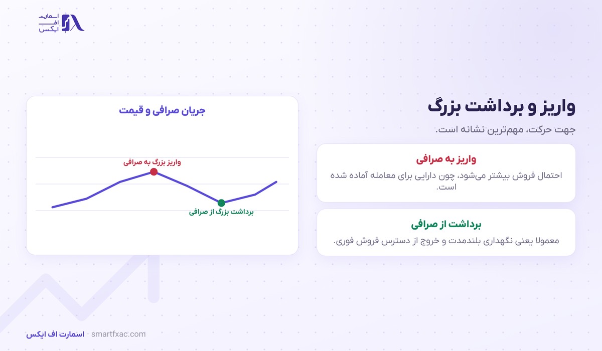 نهنگ ارز دیجیتال | ۴ گروه و روش دنبال کردن حرکتشان 4 تفسیر واریز و برداشت بزرگ نهنگ ارز دیجیتال در کنار قیمت
