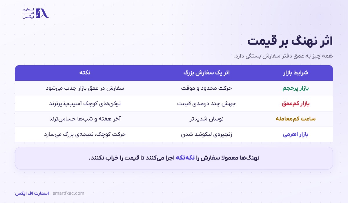 نهنگ ارز دیجیتال | ۴ گروه و روش دنبال کردن حرکتشان 5 جدول اثر سفارش بزرگ نهنگ ارز دیجیتال در شرایط مختلف بازار