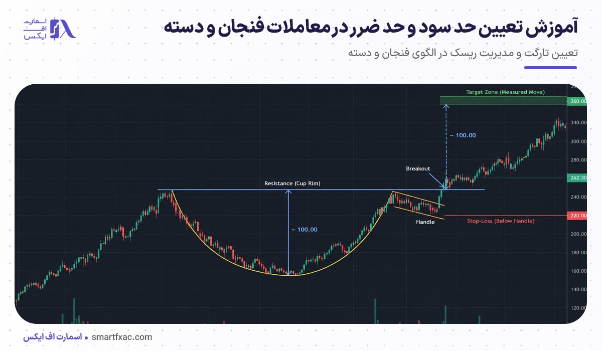 الگوی فنجان و دسته چیست؟ | استراتژیهای معاملاتی با الگوی فنجان و دسته 4 آموزش تعیین حد سود و حد ضرر در معاملات فنجان و دسته