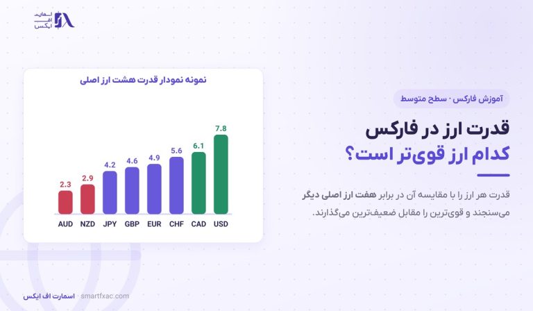 قدرت ارز در فارکس چیست؟ | محاسبه با ۲۸ جفت و ۴ کاربرد