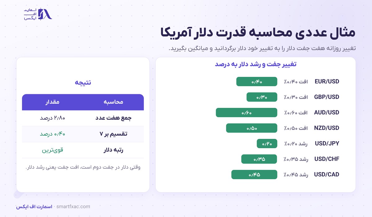 مثال عددی محاسبه قدرت دلار آمریکا از تغییر روزانه هفت جفت ارز و میانگین ۰٫۴۰ درصد