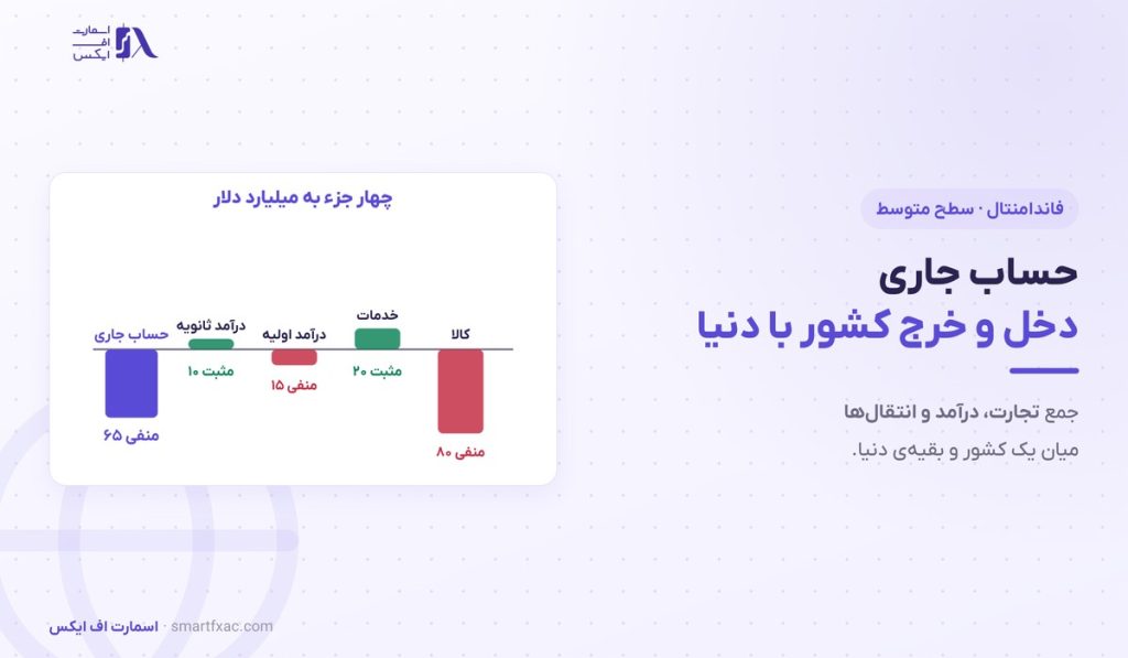 حساب جاری چیست؟ | ۴ جزء، کسری و مازاد و اثر بر نرخ ارز