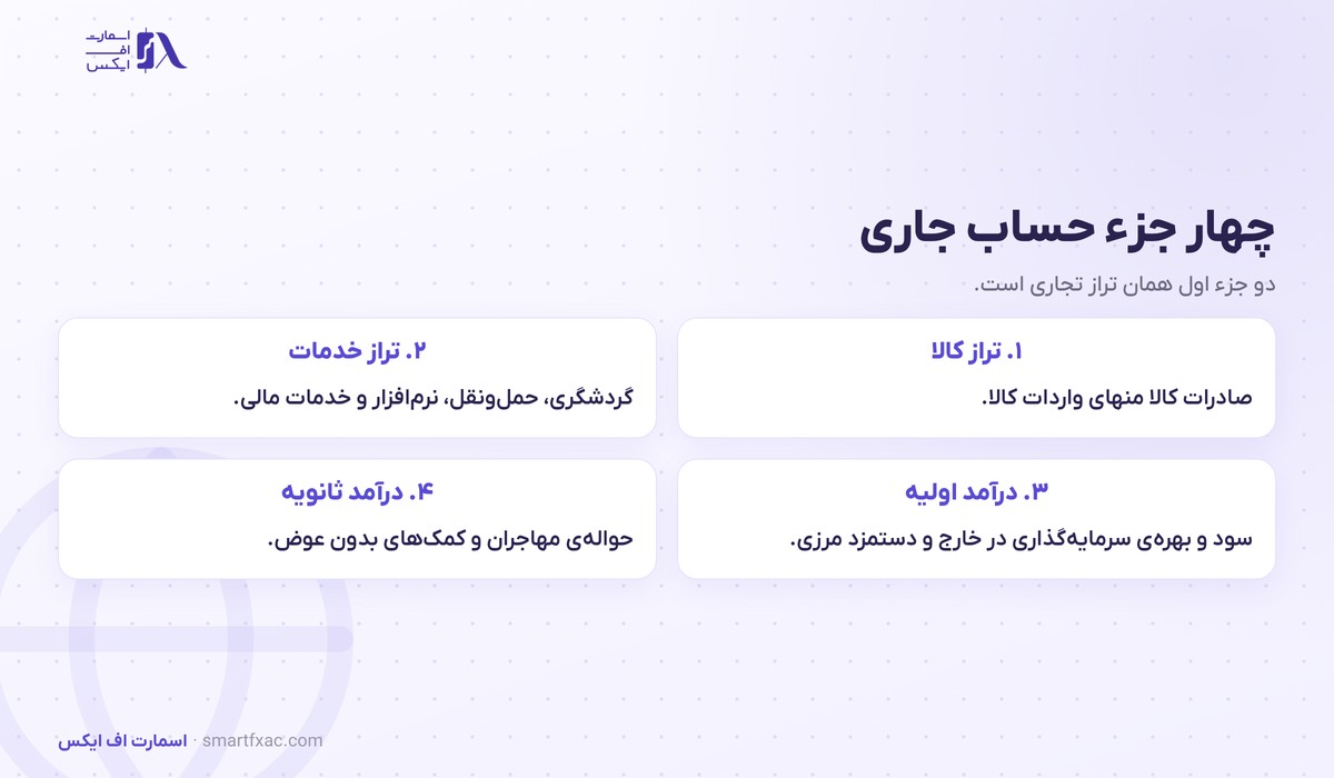 چهار جزء حساب جاری شامل تراز کالا و تراز خدمات و درآمد اولیه و درآمد ثانویه