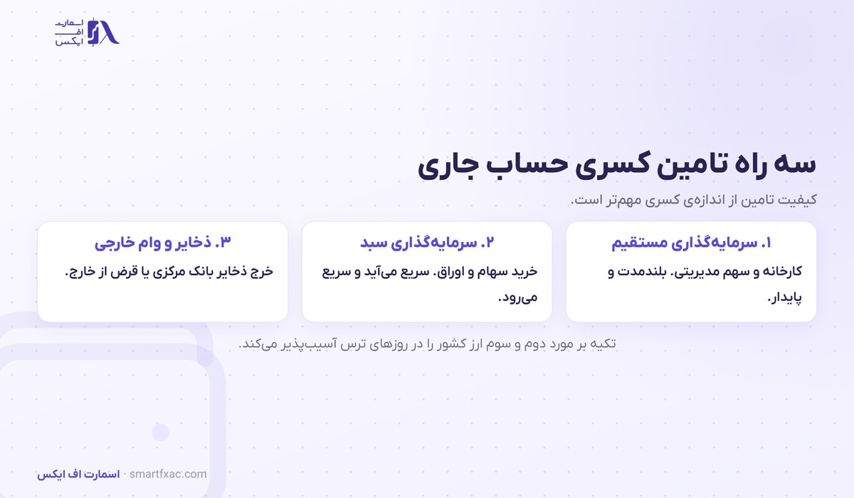 سه راه تامین کسری حساب جاری با سرمایه گذاری مستقیم و سرمایه گذاری سبد و ذخایر ارزی
