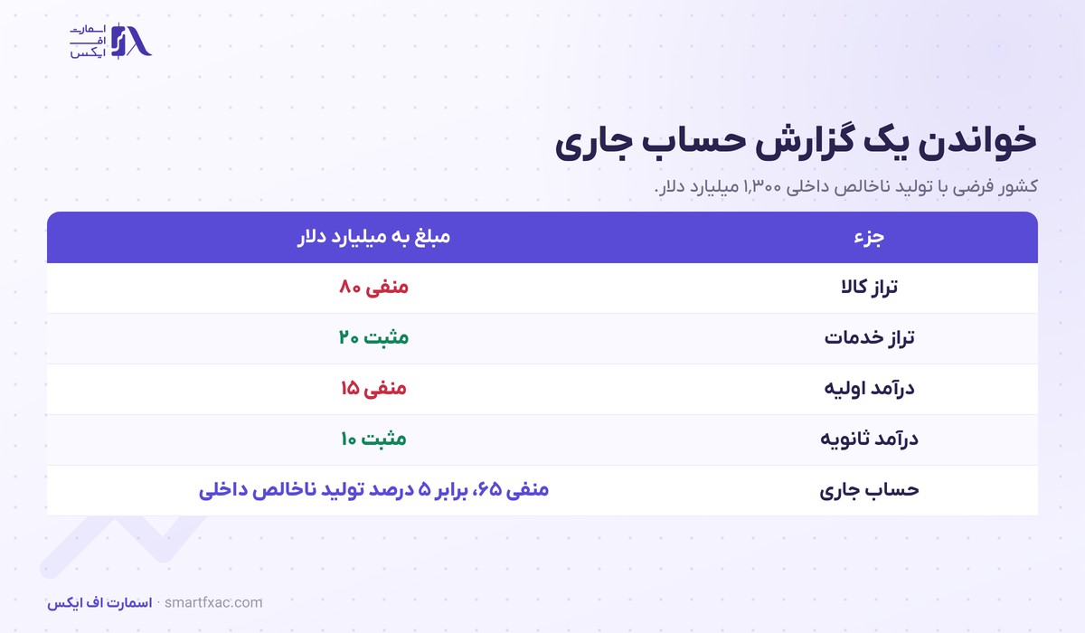 مثال عددی حساب جاری یک کشور با چهار جزء و نسبت کسری به تولید ناخالص داخلی