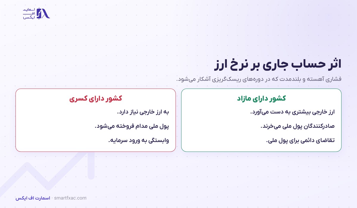 اثر کسری و مازاد حساب جاری بر نرخ ارز و تقاضای بلندمدت برای پول یک کشور