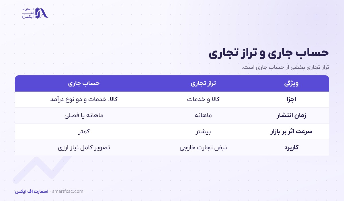 جدول تفاوت حساب جاری با تراز تجاری از نظر اجزا و زمان انتشار و کاربرد در تحلیل