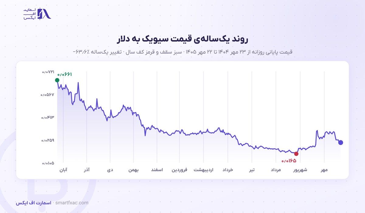 قیمت سیویک امروز | نرخ زنده CVC به دلار و تومان ۱۴۰۵ 3 نمودار یکسالهی قیمت سیویک به دلار از مهر ۱۴۰۴ تا مهر ۱۴۰۵