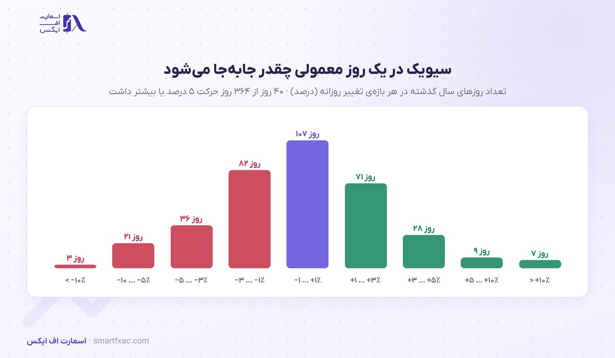 قیمت سیویک امروز | نرخ زنده CVC به دلار و تومان ۱۴۰۵ 6 توزیع تغییر روزانهی قیمت سیویک در یک سال گذشته