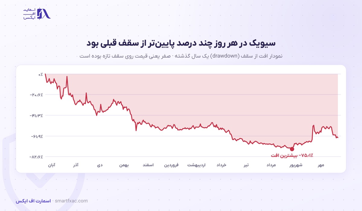 قیمت سیویک امروز | نرخ زنده CVC به دلار و تومان ۱۴۰۵ 8 نمودار افت از سقف قیمت سیویک در یک سال گذشته