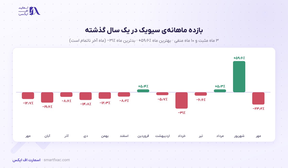 قیمت سیویک امروز | نرخ زنده CVC به دلار و تومان ۱۴۰۵ 4 بازده ماهانهی قیمت سیویک در ۱۳ ماه گذشته