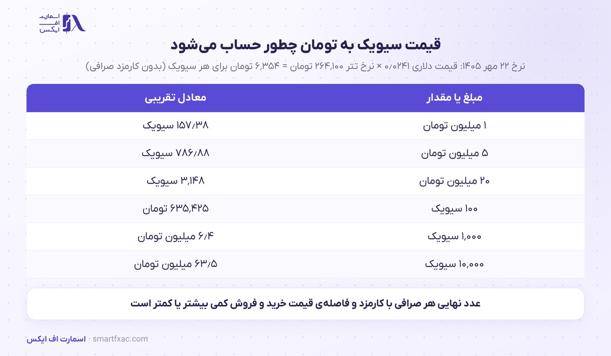 قیمت سیویک امروز | نرخ زنده CVC به دلار و تومان ۱۴۰۵ 9 محاسبهی قیمت سیویک به تومان با نرخ تتر