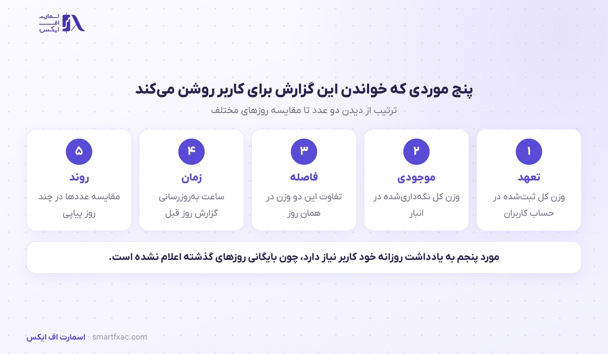 پنج موردی که گزارش روزانه ذخایر برای کاربر روشن می‌کند