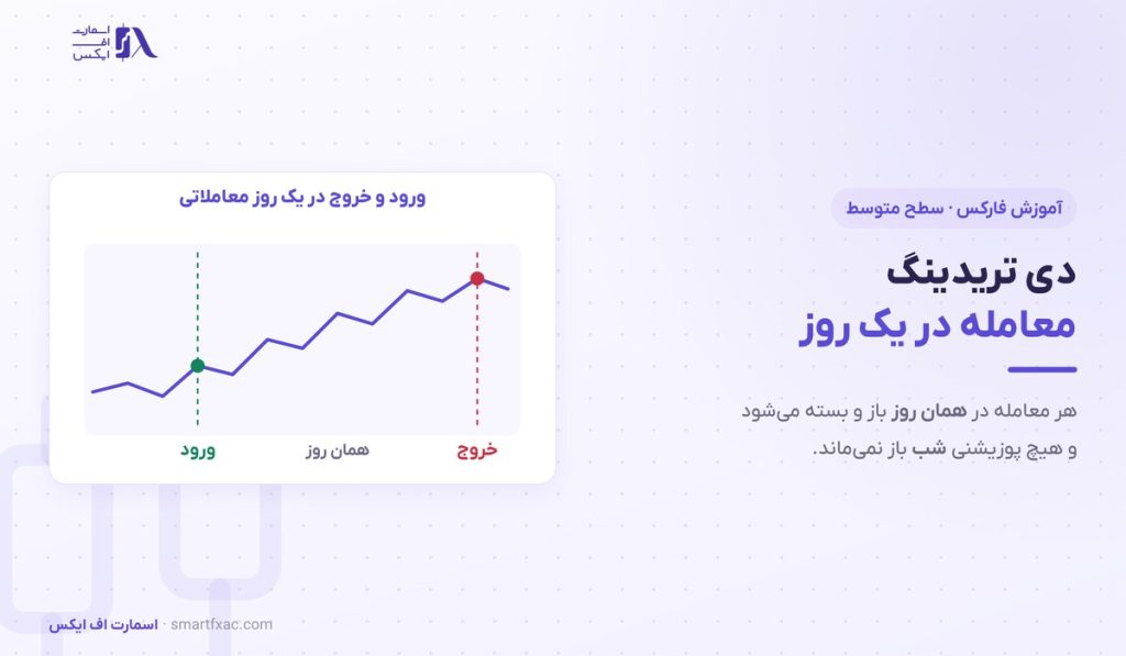 دی تریدینگ چیست؟ | ۳ روش، بهترین ساعت و ۵ قاعده ریسک 1 دی تریدینگ چیست؟ | ۳ روش، بهترین ساعت و ۵ قاعده ریسک