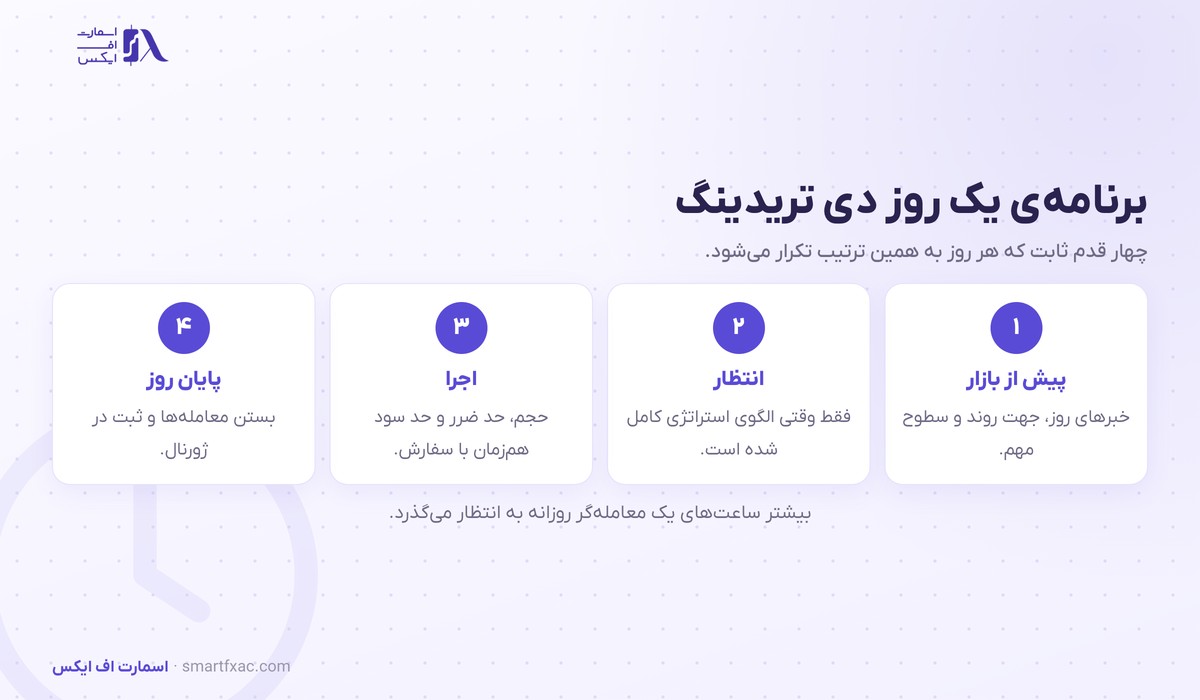 دی تریدینگ چیست؟ | ۳ روش، بهترین ساعت و ۵ قاعده ریسک 6 برنامه چهار قدمی یک روز دی تریدینگ از آماده سازی تا ثبت معامله