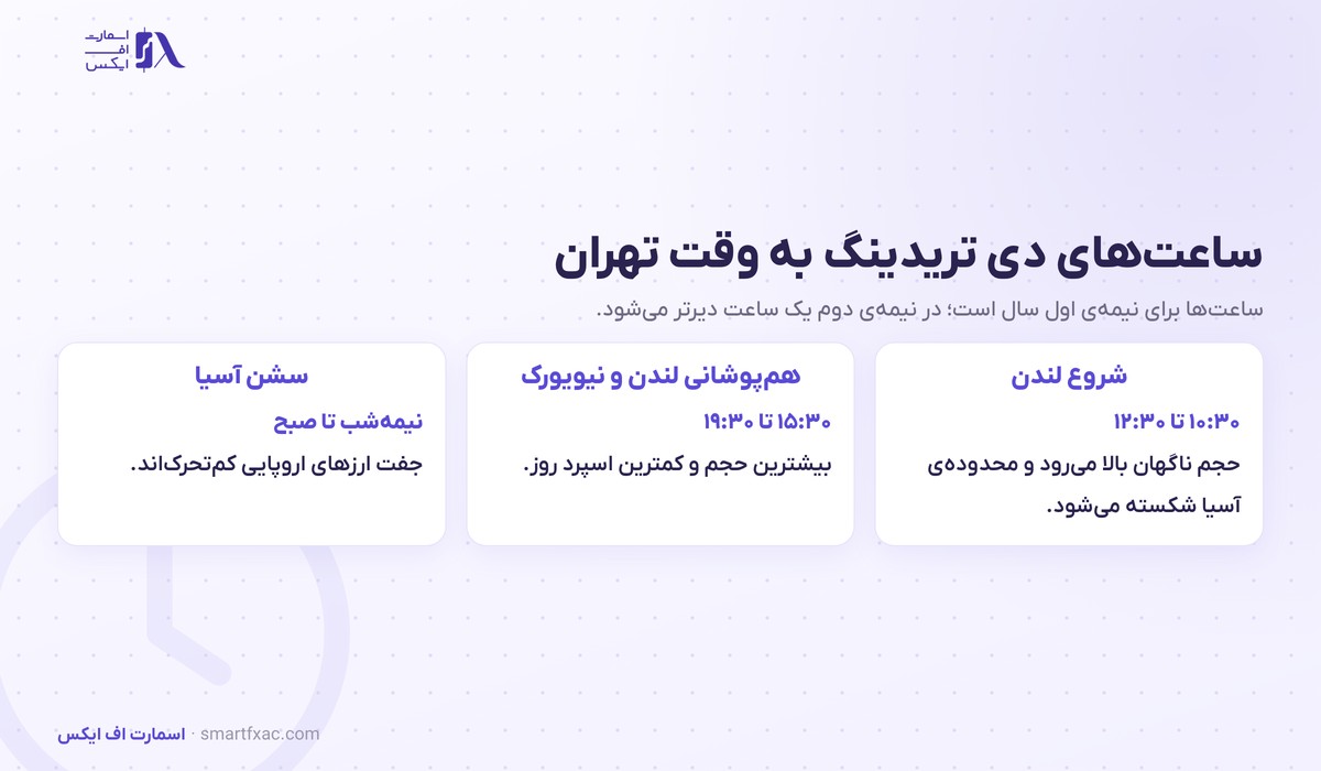 دی تریدینگ چیست؟ | ۳ روش، بهترین ساعت و ۵ قاعده ریسک 3 سه بازه زمانی دی تریدینگ به وقت تهران شامل شروع لندن و همپوشانی لندن و نیویورک