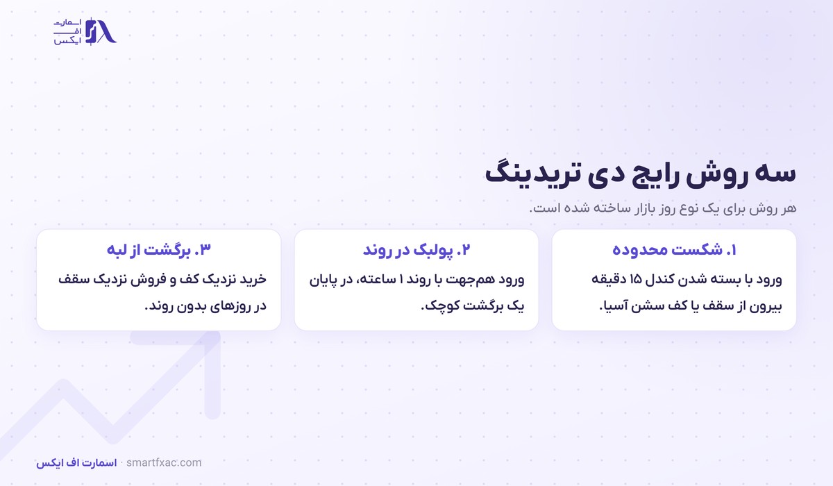 دی تریدینگ چیست؟ | ۳ روش، بهترین ساعت و ۵ قاعده ریسک 4 سه روش رایج دی تریدینگ شامل شکست محدوده و پولبک در روند و برگشت از لبه محدوده