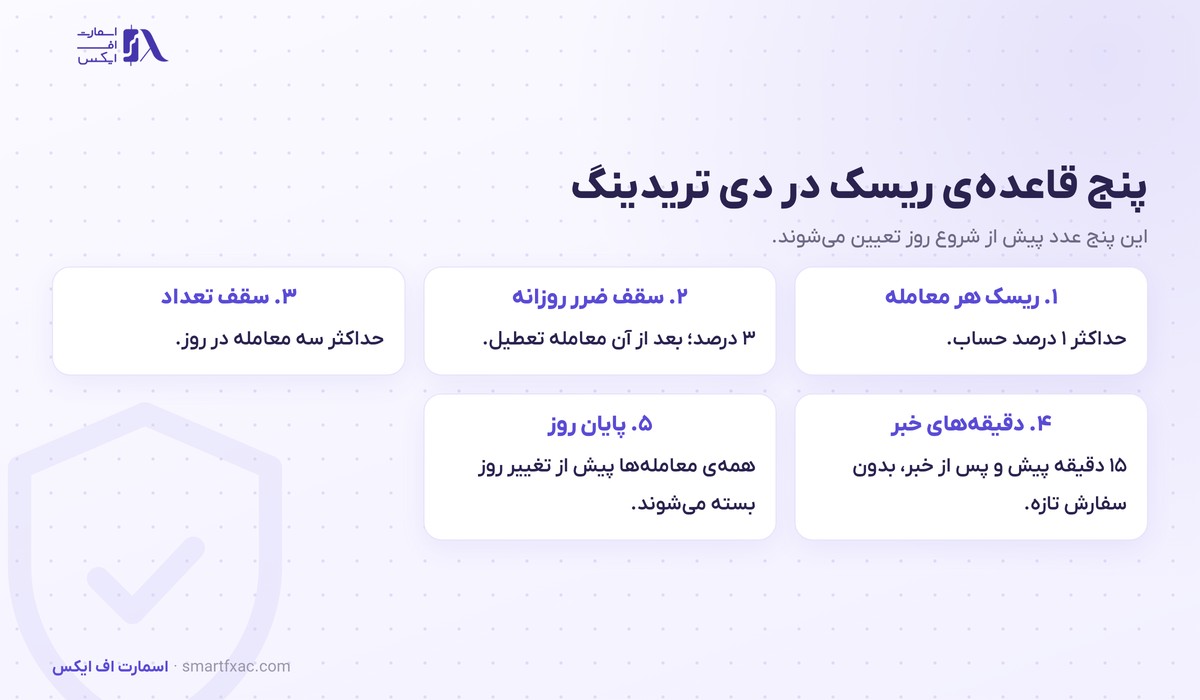 دی تریدینگ چیست؟ | ۳ روش، بهترین ساعت و ۵ قاعده ریسک 5 پنج قاعده مدیریت ریسک در دی تریدینگ شامل ریسک یک درصدی و سقف ضرر روزانه