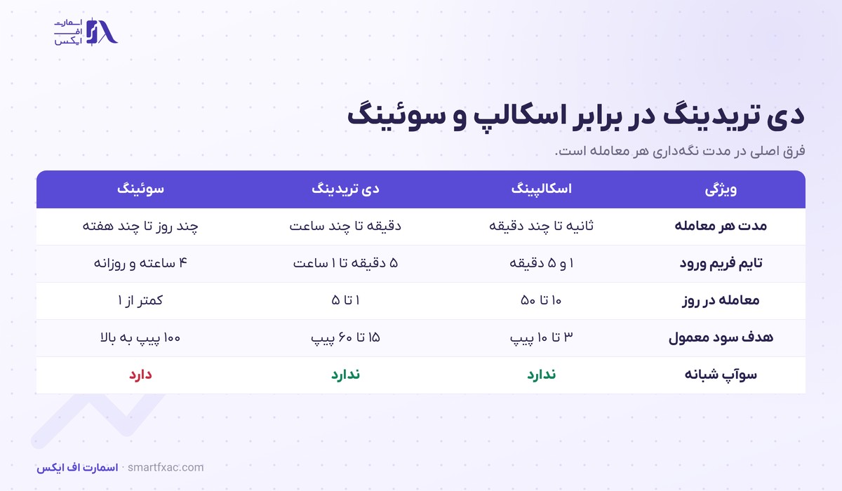 دی تریدینگ چیست؟ | ۳ روش، بهترین ساعت و ۵ قاعده ریسک 2 جدول مقایسه دی تریدینگ با اسکالپینگ و سوئینگ تریدینگ از نظر مدت معامله و تایم فریم