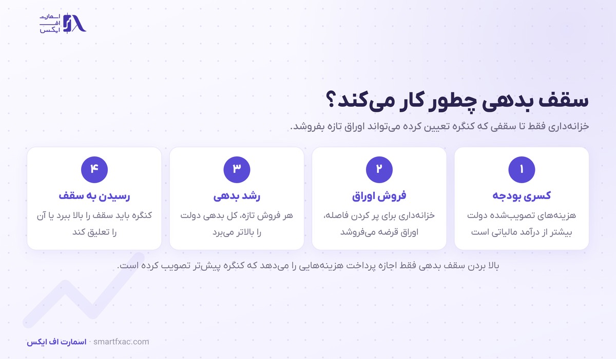 سقف بدهی چیست؟ | تاریخ X، ۳ بحران و اثر بر دلار و طلا 2 سقف بدهی چطور کار میکند در چهار مرحله از کسری بودجه و فروش اوراق تا رسیدن بدهی دولت به سقف