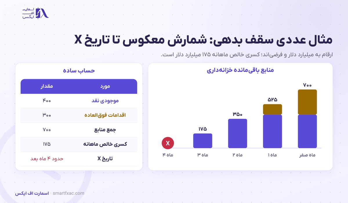 سقف بدهی چیست؟ | تاریخ X، ۳ بحران و اثر بر دلار و طلا 4 مثال عددی سقف بدهی با ۴۰۰ میلیارد موجودی نقد و ۳۰۰ میلیارد اقدامات فوقالعاده و رسیدن به تاریخ X بعد از ۴ ماه