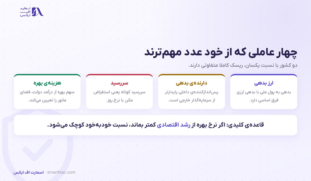 بدهی دولت | نسبت به تولید ناخالص داخلی و ۴ عامل ریسک 4 چهار عامل تعیینکننده ریسک نسبت بدهی به تولید ناخالص داخلی