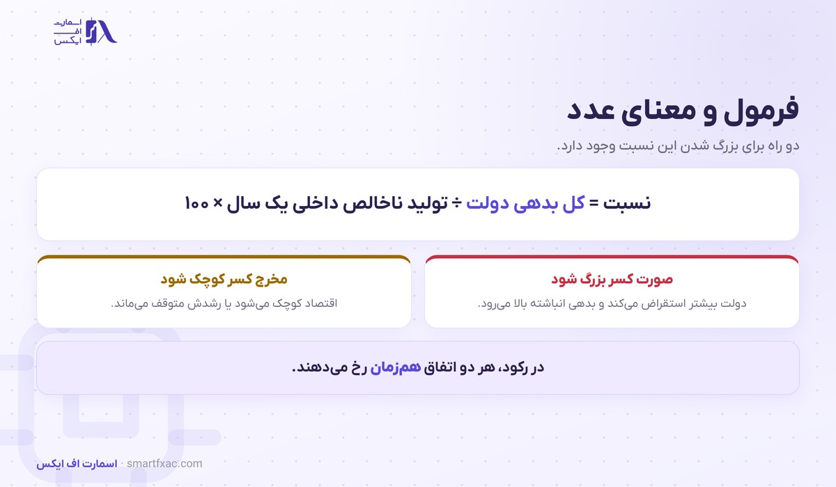 بدهی دولت | نسبت به تولید ناخالص داخلی و ۴ عامل ریسک 2 فرمول نسبت بدهی دولت به تولید ناخالص داخلی و دو مسیر بزرگ شدن آن