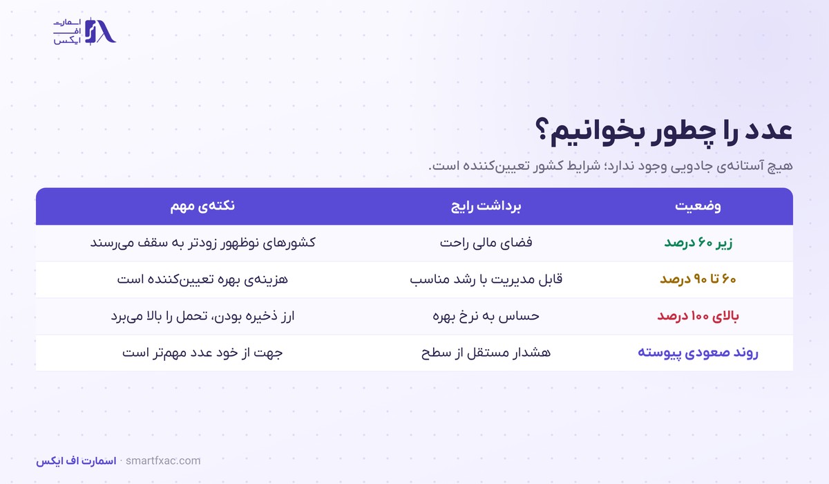 بدهی دولت | نسبت به تولید ناخالص داخلی و ۴ عامل ریسک 3 جدول سطوح مختلف نسبت بدهی به تولید ناخالص داخلی و برداشت از هر کدام