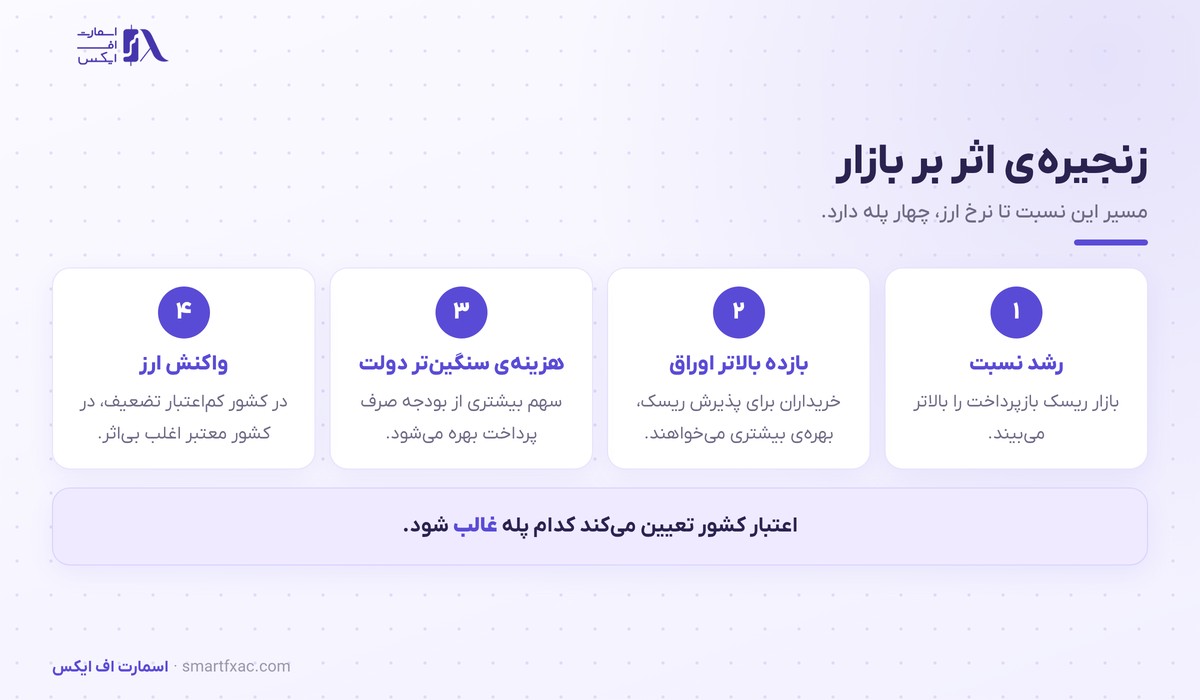 بدهی دولت | نسبت به تولید ناخالص داخلی و ۴ عامل ریسک 5 زنجیره چهار مرحلهای اثر نسبت بدهی به تولید ناخالص داخلی بر ارز