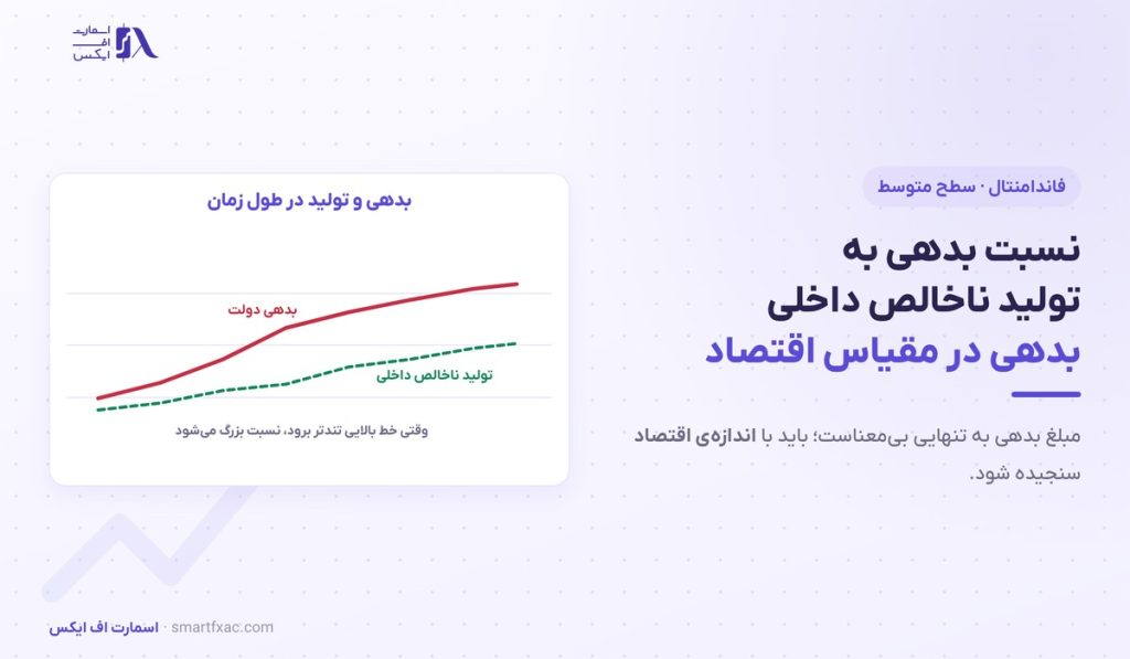 بدهی دولت | نسبت به تولید ناخالص داخلی و ۴ عامل ریسک 1 بدهی دولت | نسبت به تولید ناخالص داخلی و ۴ عامل ریسک