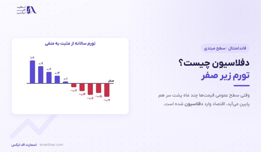 دفلاسیون چیست؟ | ۴ علت، ۴ خطر و ۵ نمونه تاریخی تورم منفی 1 دفلاسیون چیست؟ | ۴ علت، ۴ خطر و ۵ نمونه تاریخی تورم منفی