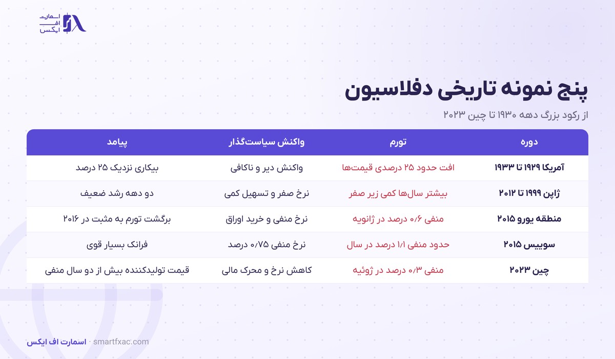 دفلاسیون چیست؟ | ۴ علت، ۴ خطر و ۵ نمونه تاریخی تورم منفی 5 پنج نمونه تاریخی تورم منفی در آمریکا و ژاپن و منطقه یورو و سوییس و چین