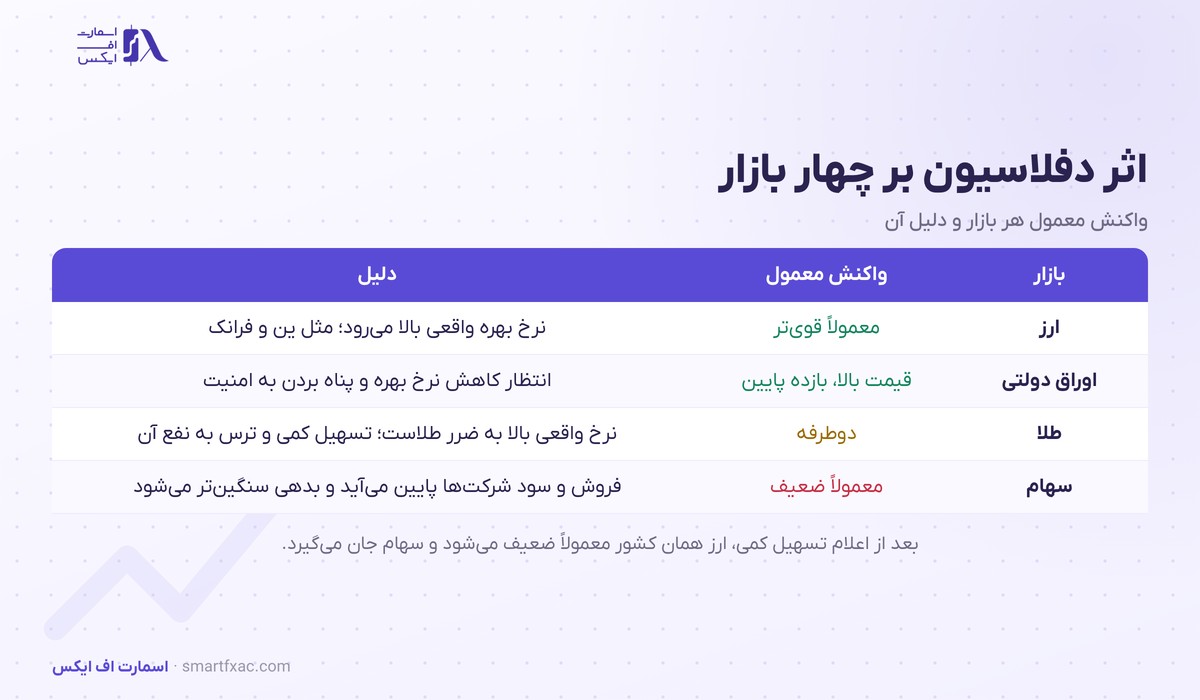 دفلاسیون چیست؟ | ۴ علت، ۴ خطر و ۵ نمونه تاریخی تورم منفی 6 اثر تورم منفی بر ارز و اوراق دولتی و طلا و سهام